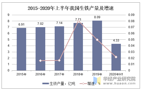 2015-2020年上半年我国生铁产量及增速