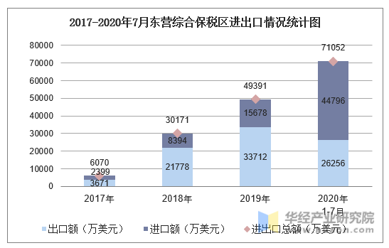 2017-2020年7月东营综合保税区进出口情况统计图