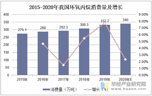 2015-2020年我国环氧丙烷消费量及增长