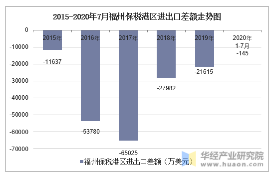 2015-2020年7月福州保税港区进出口差额走势图