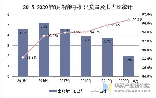 2015-2020年8月智能手机出货量及其占比统计