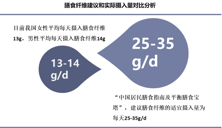 膳食纤维建议和实际摄入量对比分析