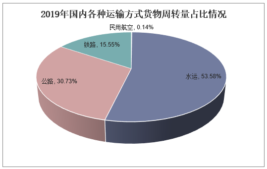 2019年国内各种运输方式货物周转量占比情况