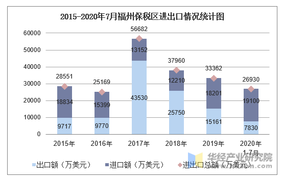 2015-2020年7月福州保税区进出口情况统计图