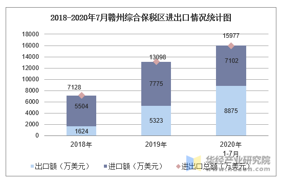 2018-2020年7月赣州综合保税区进出口情况统计图