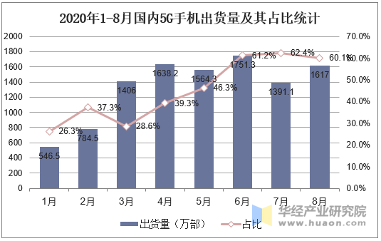 2020年1-8月国内5G手机出货量及其占比统计