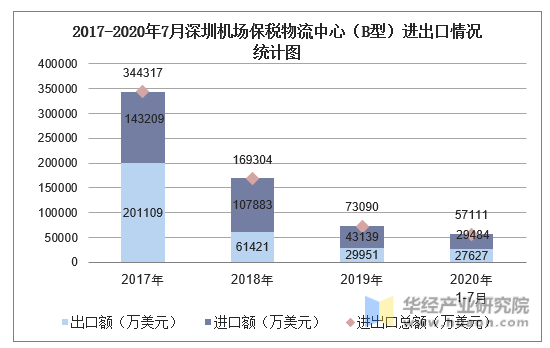 2017-2020年7月深圳机场保税物流中心（B型）进出口情况统计图