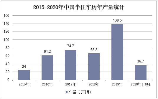 2015-2020年中国半挂车历年产量统计