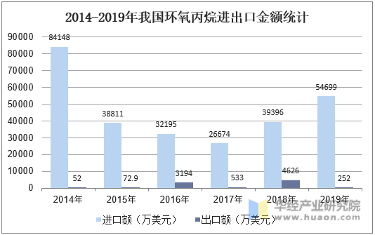 2014-2019年我国环氧丙烷进出口金额统计