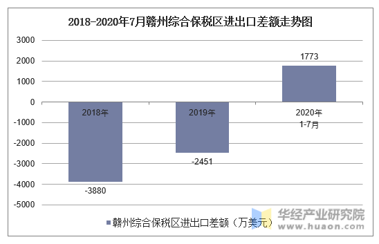 2018-2020年7月赣州综合保税区进出口差额走势图