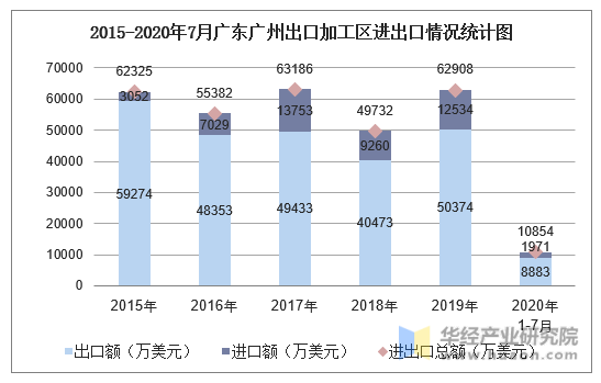 2015-2020年7月广东广州出口加工区进出口情况统计图