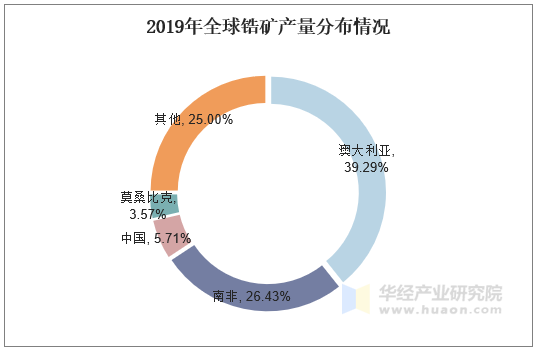 2019年全球锆矿产量分布情况