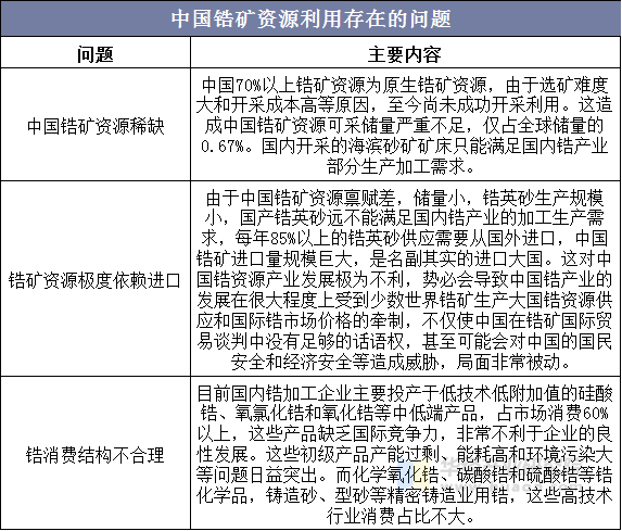 中国锆矿资源利用存在的问题