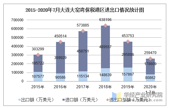 2015-2020年7月大连大窑湾保税港区进出口情况统计图