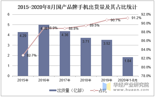 2015-2020年8月国产品牌手机出货量及其占比统计