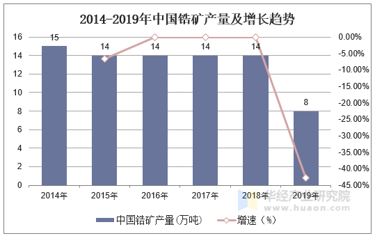 2014-2019年中国锆矿产量及增长趋势