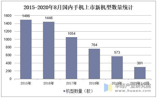 2015-2020年8月国内手机上市新机型数量统计