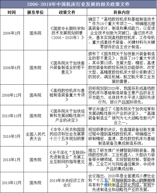 2006-2019年中国机床行业发展的相关政策文件