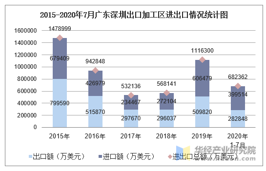 2015-2020年7月广东深圳出口加工区进出口情况统计图