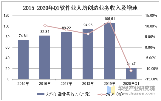 2015-2020年Q1软件业人均创造业务收入及增速