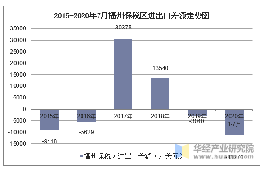 2015-2020年7月福州保税区进出口差额走势图