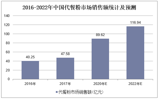 2016-2022年中国代餐粉市场销售额统计及预测