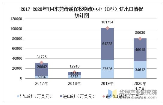 2017-2020年7月东莞清溪保税物流中心（B型）进出口情况统计图