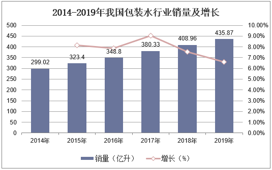 2014-2019年我国包装水行业销量及增长