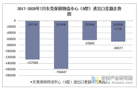 2017-2020年7月东莞保税物流中心（B型）进出口差额走势图