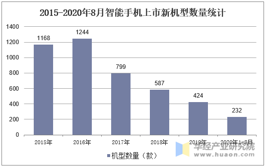 2015-2020年8月智能手机上市新机型数量统计