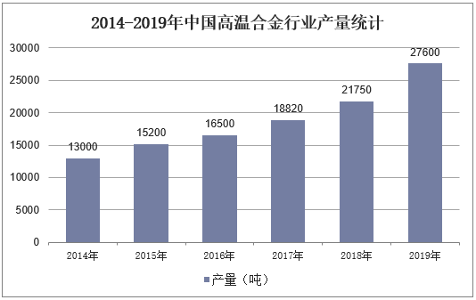 2014-2019年中国高温合金行业产量统计