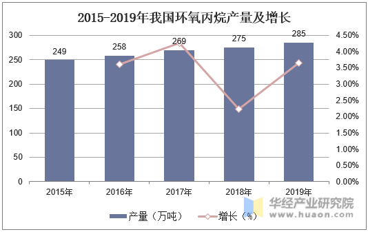 2015-2019年我国环氧丙烷产量及增长