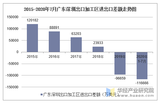 2015-2020年7月广东深圳出口加工区进出口差额走势图