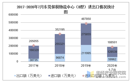 2017-2020年7月东莞保税物流中心（B型）进出口情况统计图