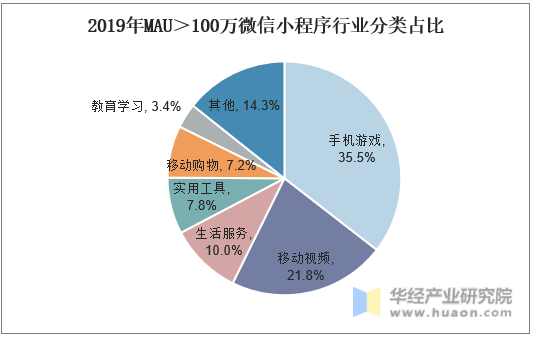 2019年MAU＞100万微信小程序行业分类占比