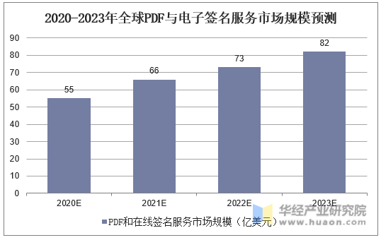 2020-2023年全球PDF与电子签名服务市场规模预测