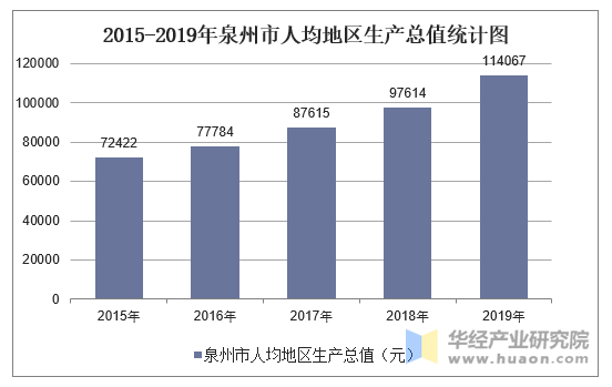 2015-2019年泉州市人均地区生产总值统计图