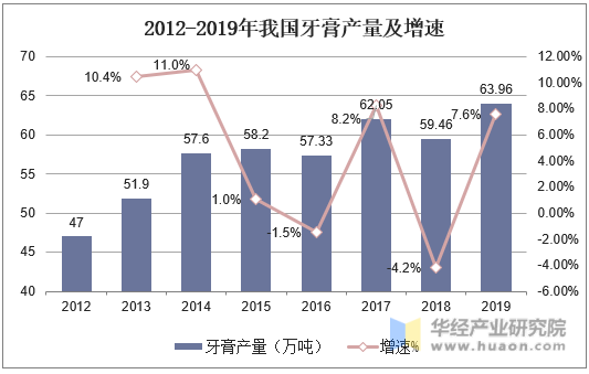 2012-2019年我国牙膏产量及增速