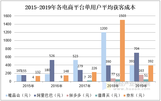 2015-2019年各电商平台单用户平均获客成本