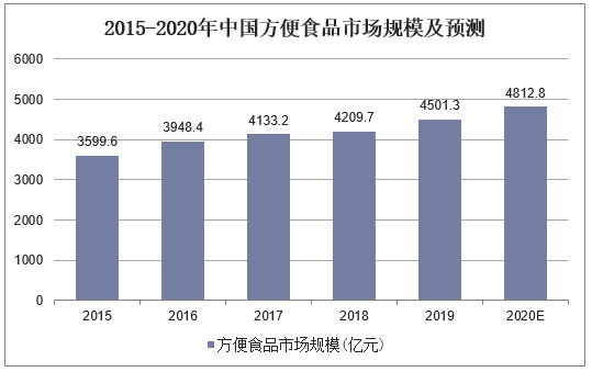 2015-2020年中国方便食品市场规模及预测