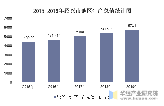 2015-2019年绍兴市地区生产总值统计图