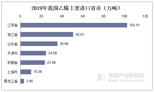 2019年我国乙烯主要进口省市（万吨）