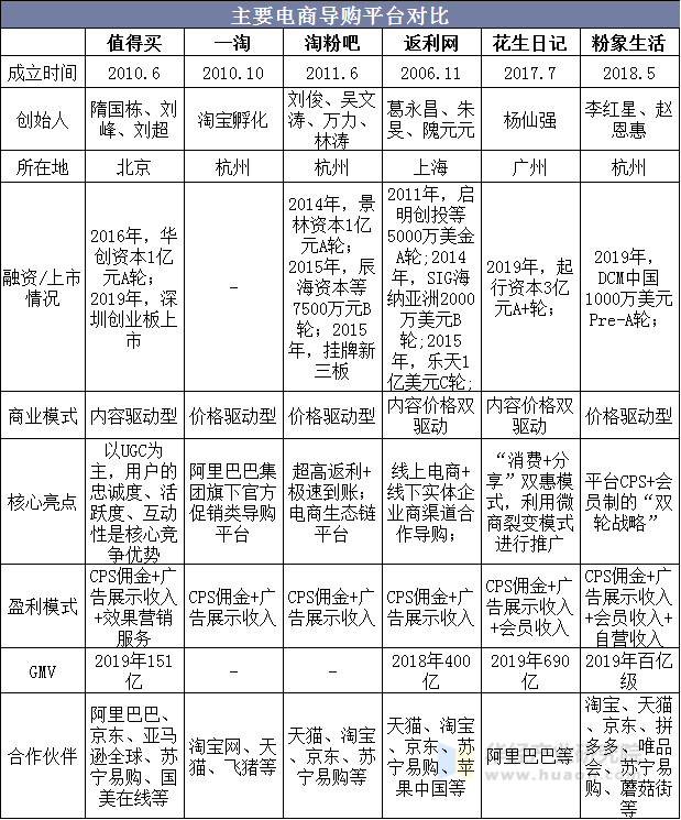 主要电商导购平台对比