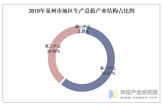 2019年泉州市地区生产总值产业结构占比图