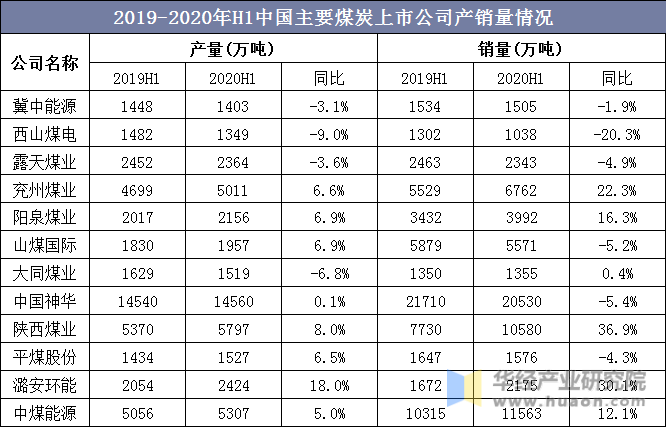 2019-2020年H1中国主要煤炭上市公司产销量情况