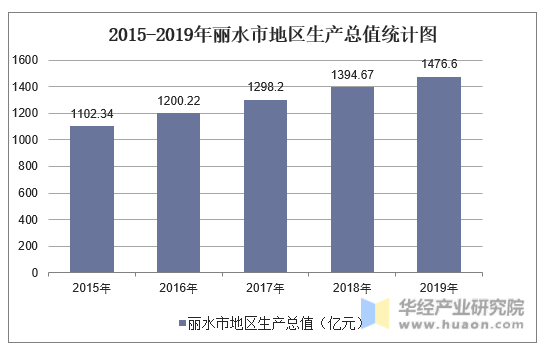 2015-2019年丽水市地区生产总值统计图