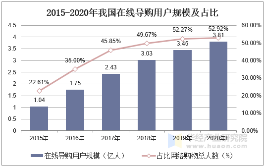 2015-2020年我国在线导购用户规模及占比