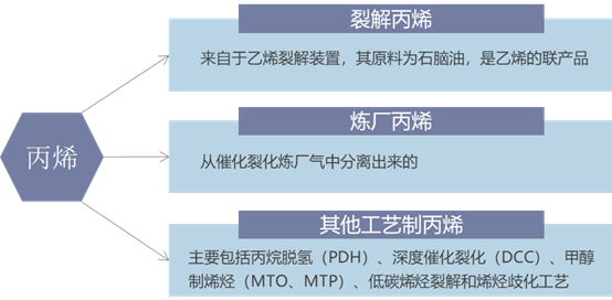 丙烯的主要种类分析