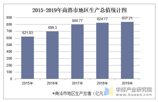 2015-2019年商洛市地区生产总值统计图