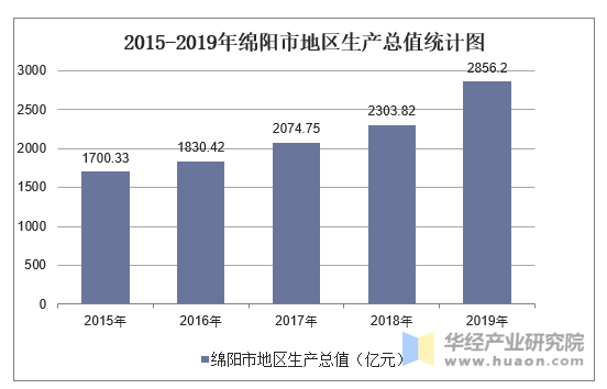 2015-2019年绵阳市地区生产总值统计图